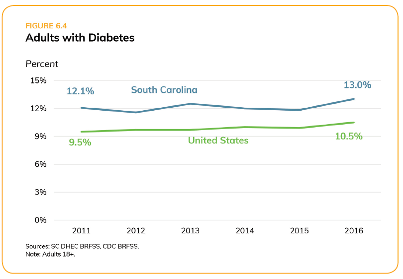 Adults with diabetes in SC